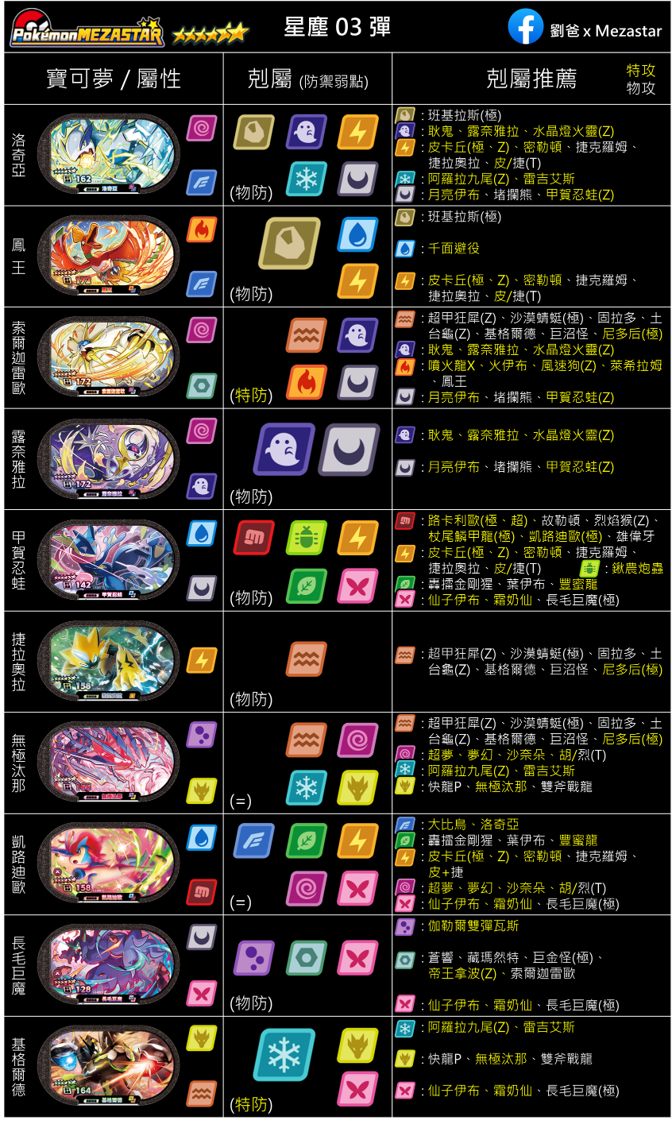 圖二：六星寶可夢剋制提示