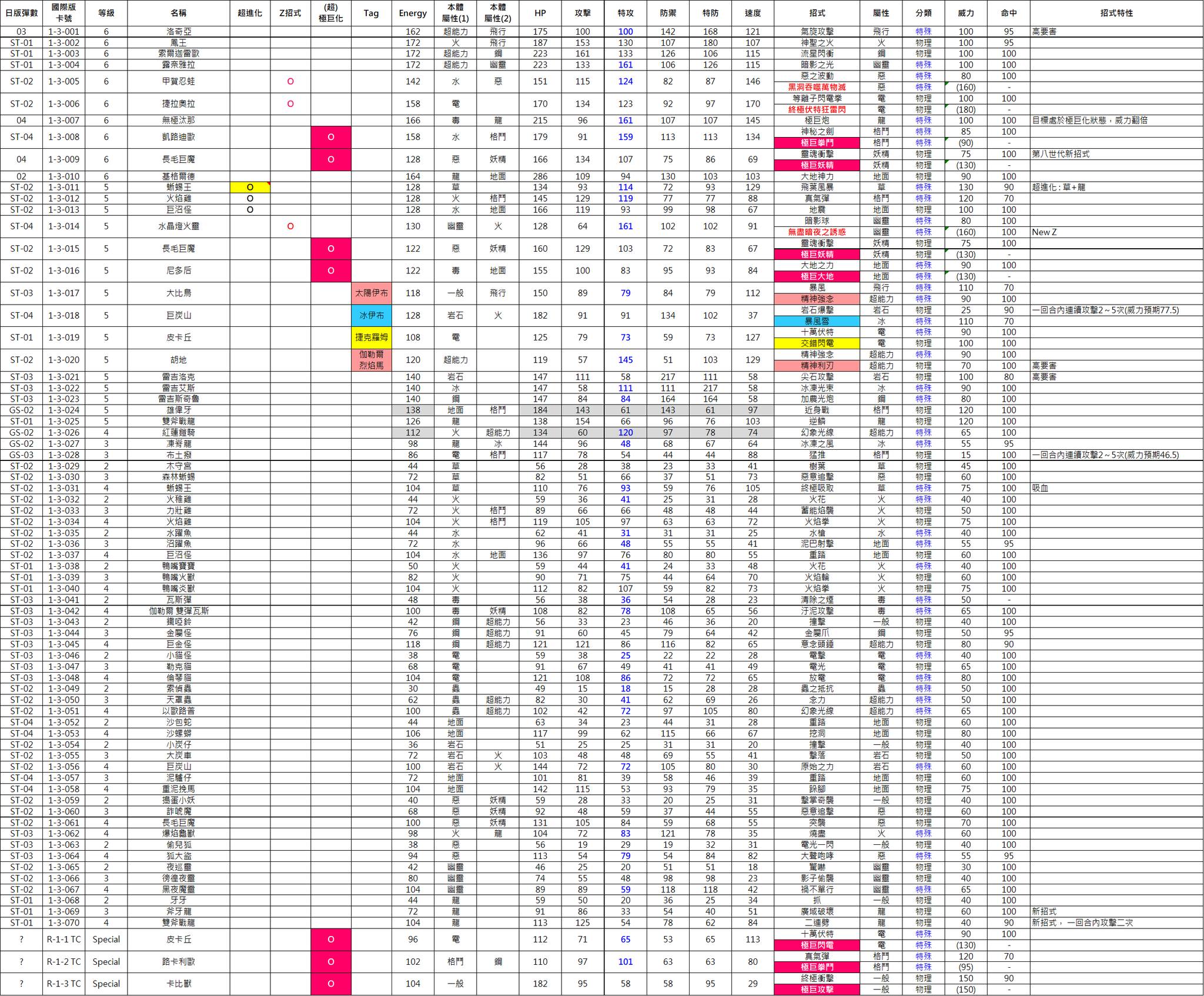 圖一：本彈寶可夢資料彙整