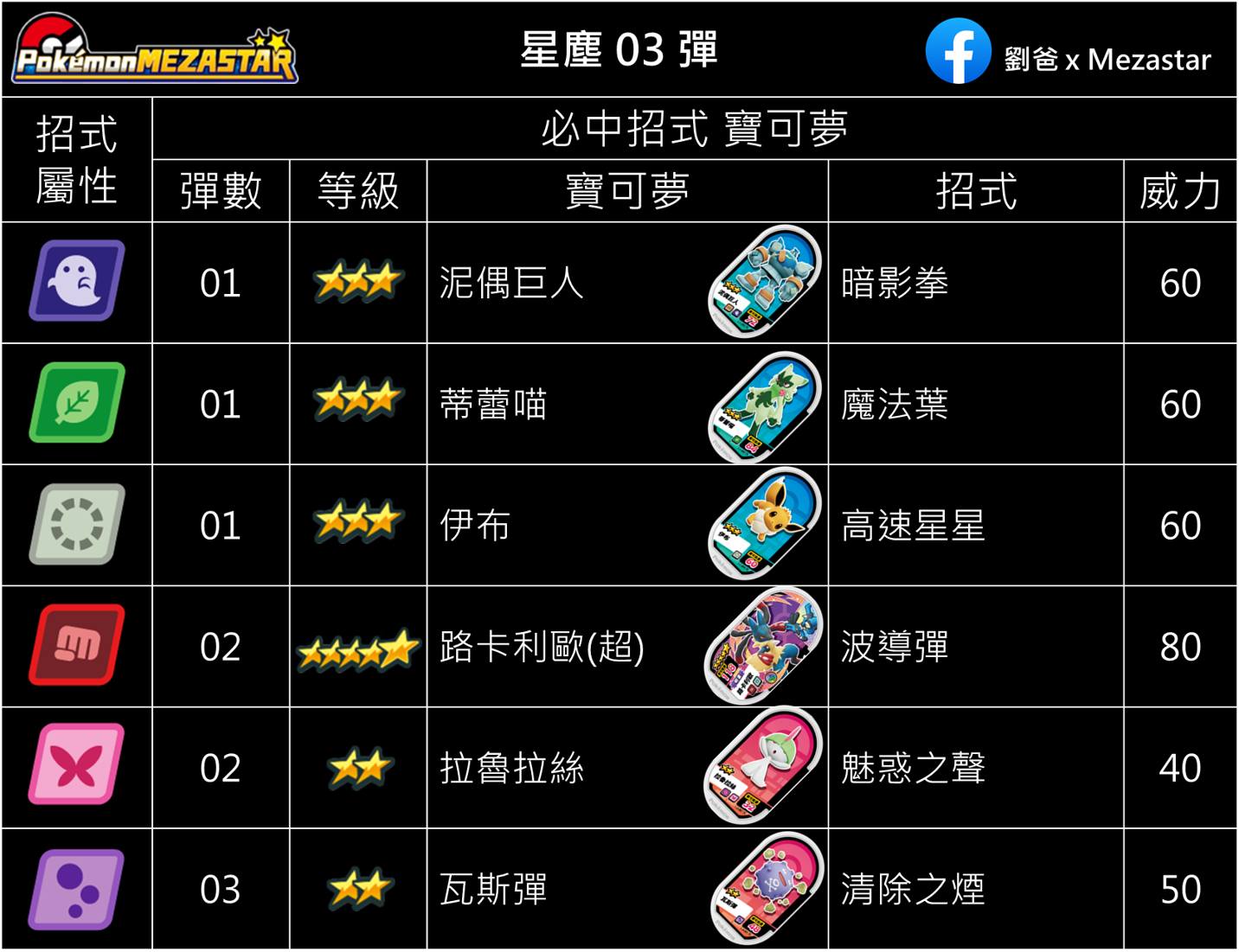 圖五：必中招式寶可夢